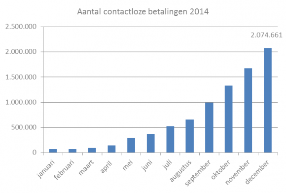 Aantal contactloze betalingen 2014