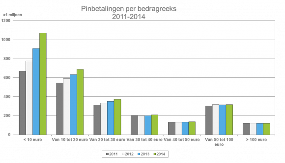 Pinbetalingen in de bedragreeks 2011 tm 2014