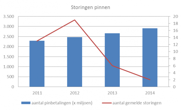 Storingen pinnen tussen 2011 en 2014