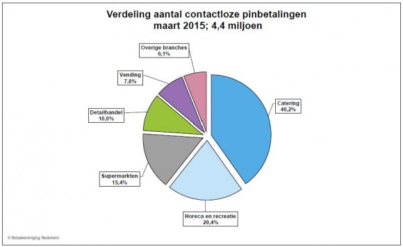 Verdeling_contactloze_pintransacties