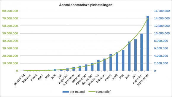 Aantal contactloze betalingen van start tm september2015