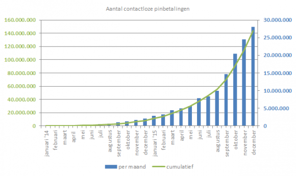 Contactloze pinbetalingen 2015