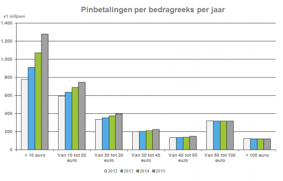 Pinbetalingen per bedragreeks per jaar 2012-2015