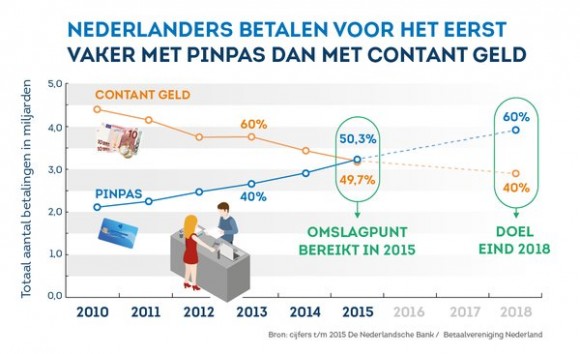 meer pinnen dan contant