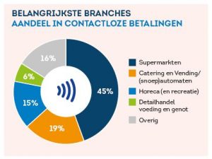contactloos-betalen-verdeling-naar-branches