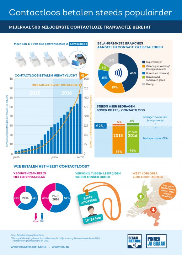 Infographic contactloos betalen steeds populairder