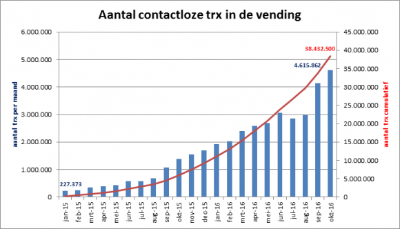 Grafiek aantal contactloze betalingen bij verkoopautomaten tot en met oktober 2016