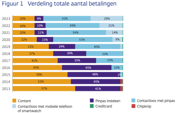 Grafiek met de verdeling van het aantal betalingen aan de kassa afgelopen 10 jaar